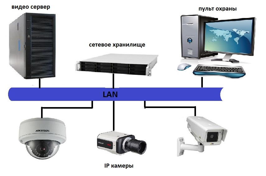 Подключение камер lan. Подключение системы камер видеонаблюдения схема. Цифровая система видеонаблюдения схема. IP система видеонаблюдения. Видеосервер для IP камер.